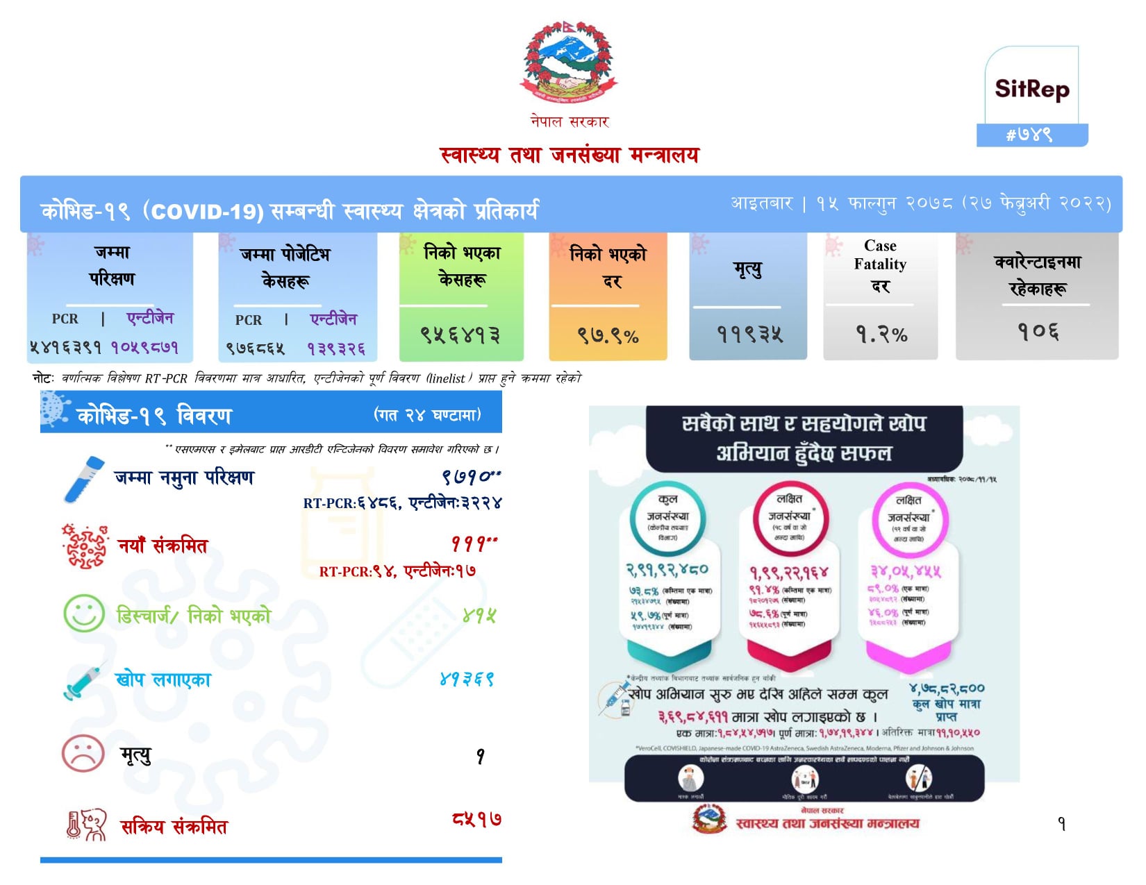 १११ जनामा कोरोना संक्रमण, एकको मृत्यु