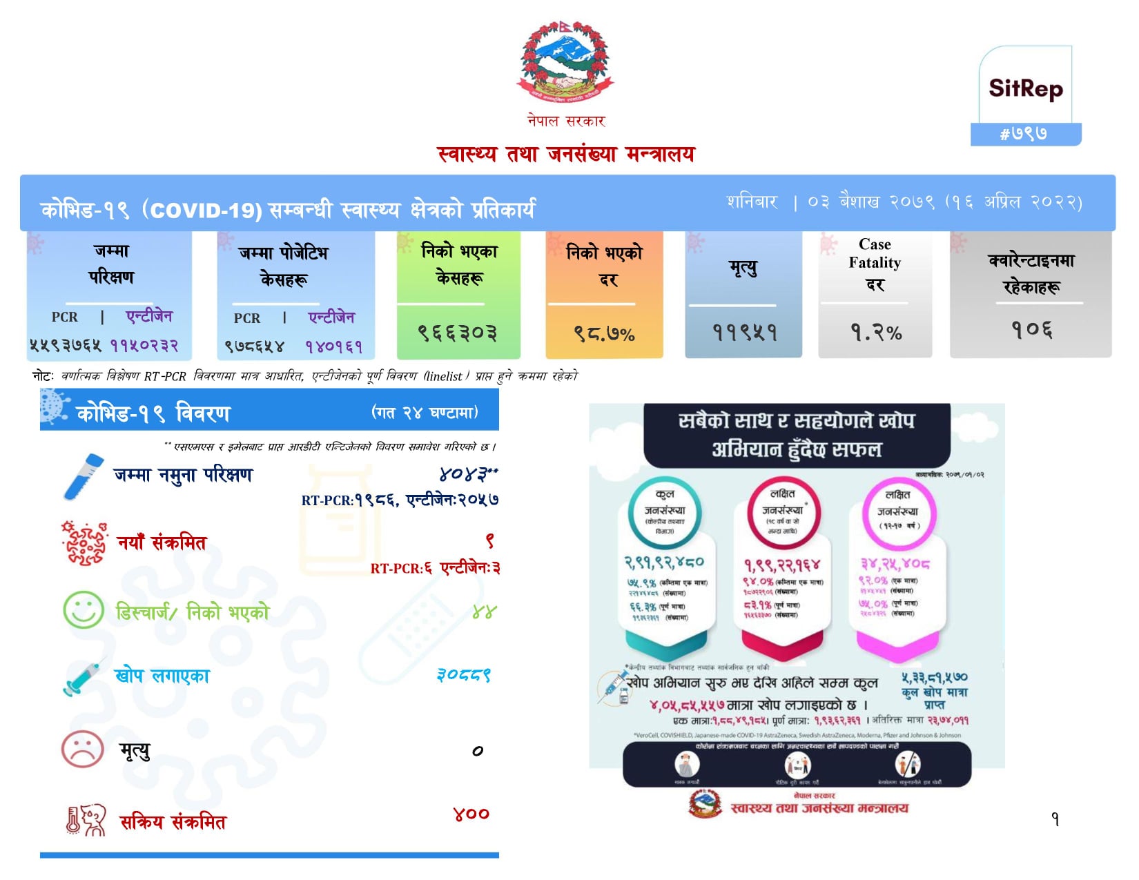 थप ९ जनामा कोभिड संक्रमण, ४४ जना संक्रमणमुक्त