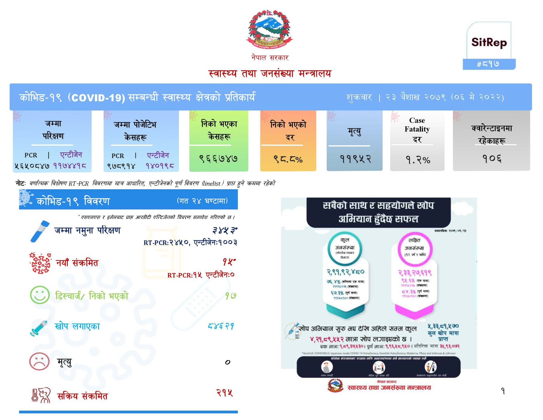 थप १५ जनामा कोभिड संक्रमण, १७ जना संक्रमणमुक्त