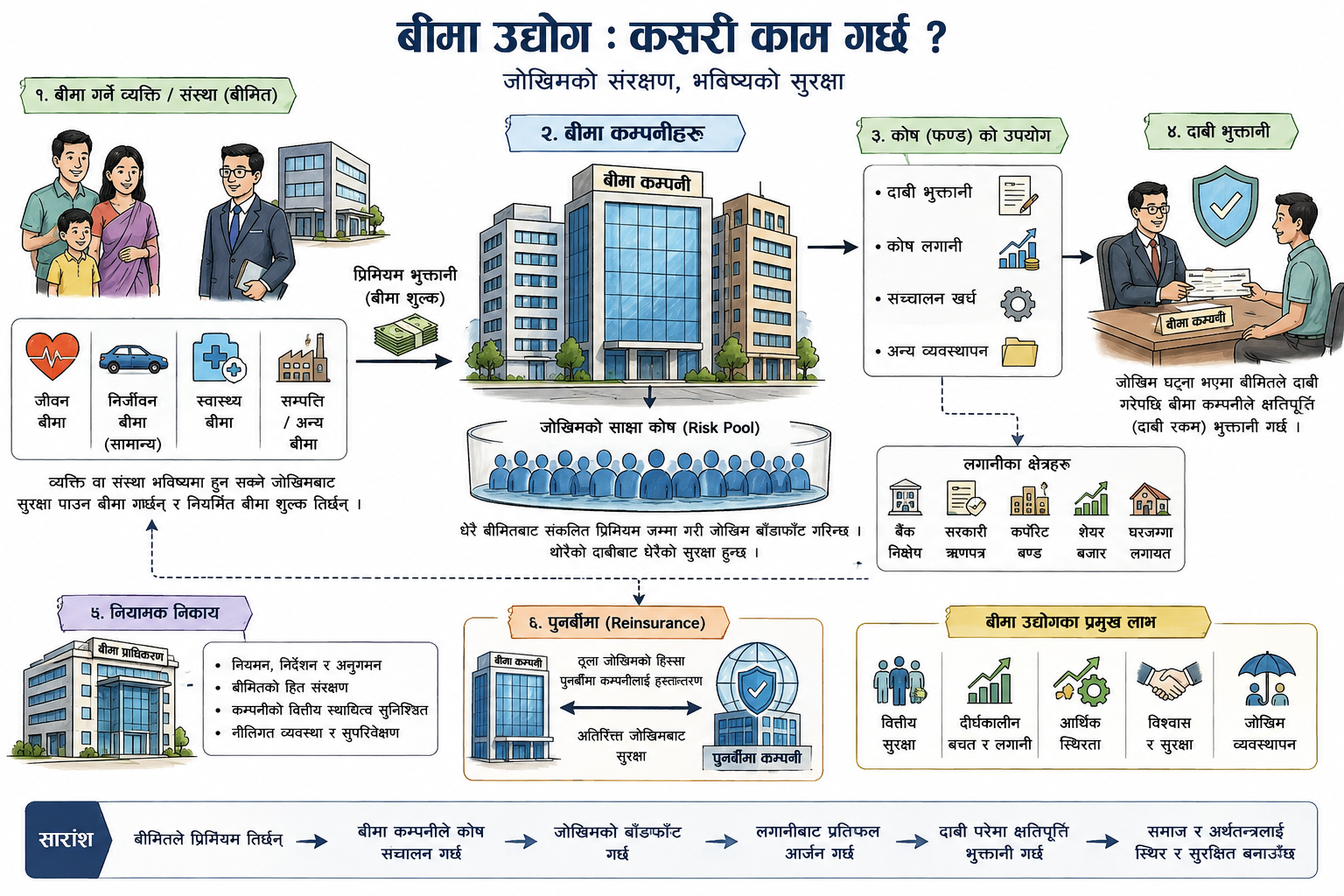 मर्जरपछि बीमा उद्योग बलियो : पहुँचमा अझै चुनौती
