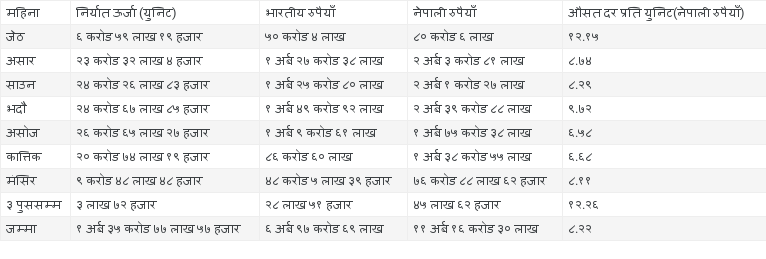 प्राधिकरणले बेच्यो ११ अर्ब १६ करोडको विजुली