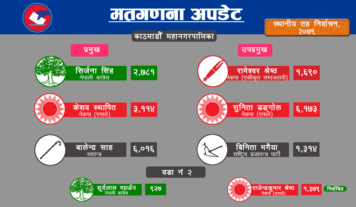 केशव स्थापित भन्दा तीन हजार मतले बालेन अगाडि