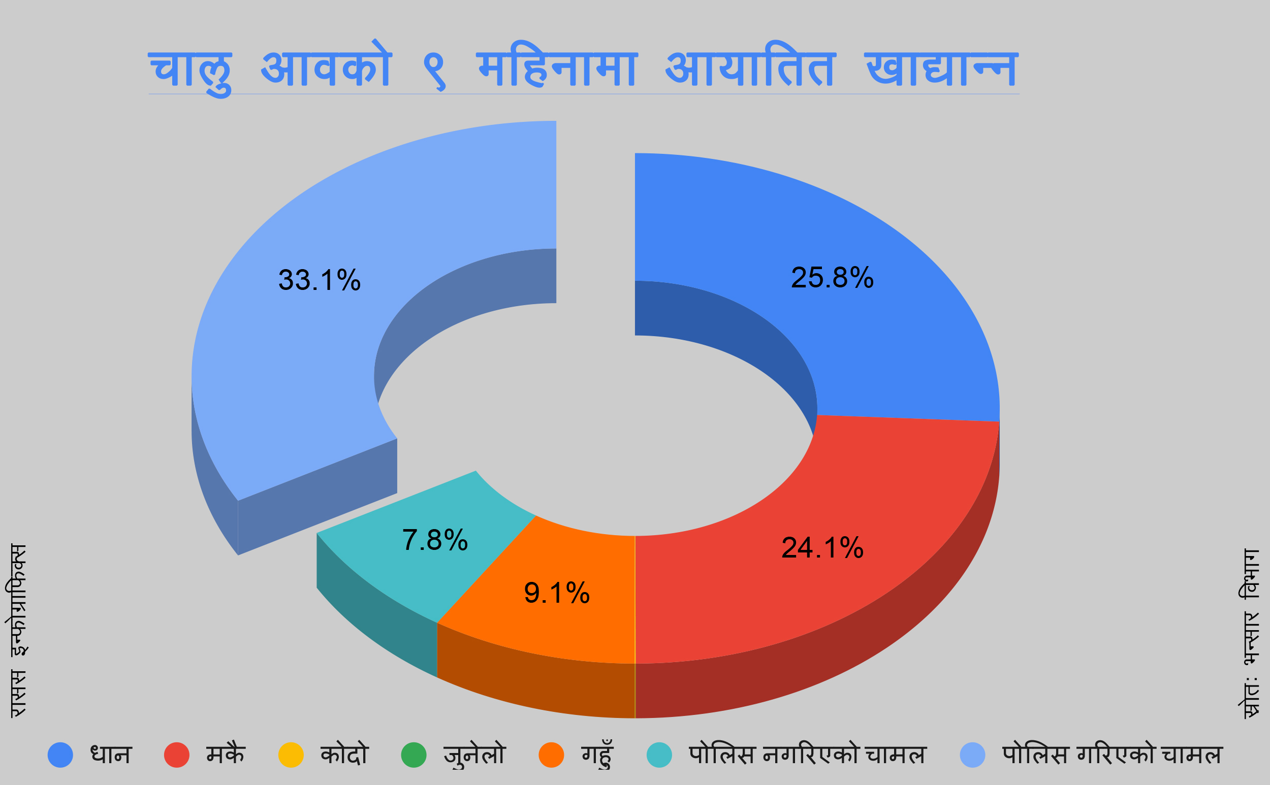 नौ महिनामा ६० अर्बको खाद्यान्न आयात