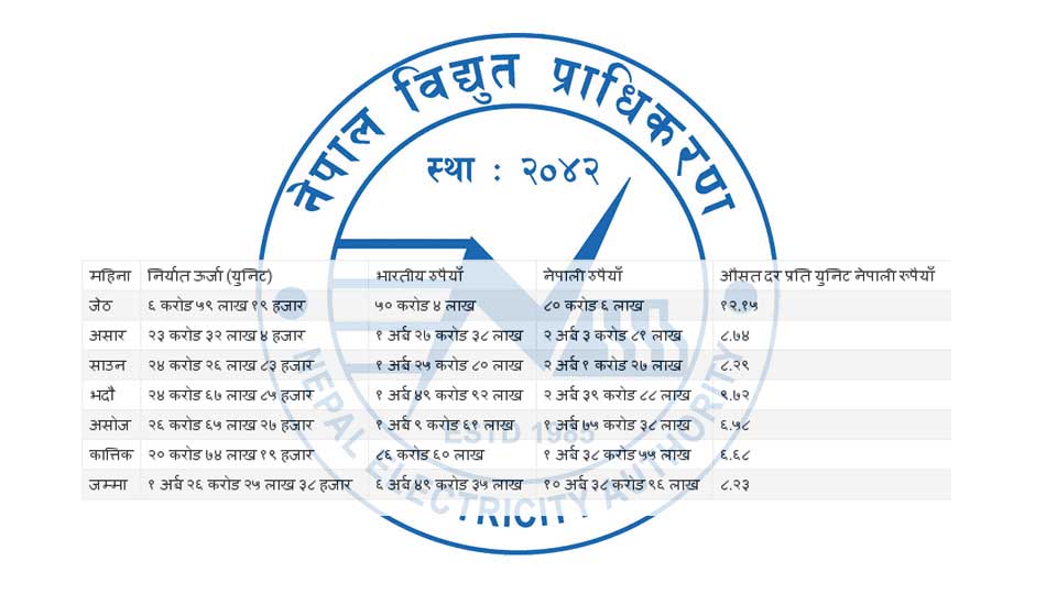 साढे पाँच महिनामा १० अर्ब ३८ करोडको बिजुली बिक्री, थप २३.५ मेगावाट निर्यात अनुमति