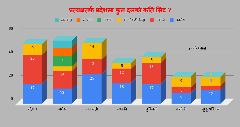 प्रत्यक्षतर्फ प्रदेशसभा: कांग्रेस १११ स्थान पाएर पहिलो