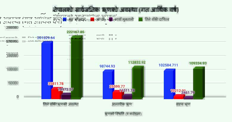 नेपालको सार्वजनिक ऋण २२ खर्ब २१ अर्ब नाघ्यो