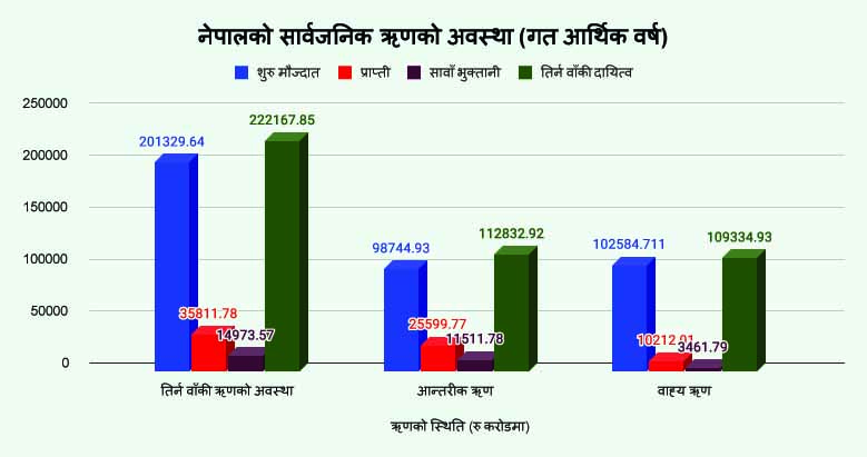 नेपालको सार्वजनिक ऋण २२ खर्ब २१ अर्ब नाघ्यो