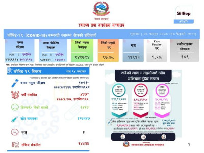 ४३७ जनामा कोरोना संक्रमण, २,४५४ जना संक्रमणमुक्त