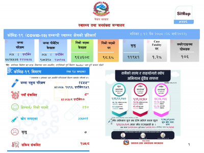 आठ जनामा कोरोना सङ्क्रमण, २१० जना संक्रमणमुक्त