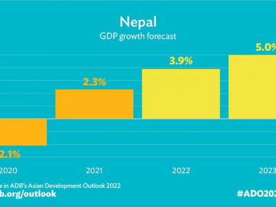 सन् २०२२ मा नेपालको आर्थिक वृद्धि ३.९ प्रतिशतमा सीमित हुने