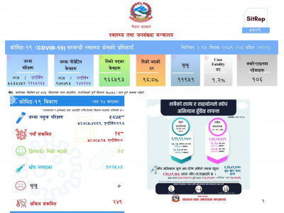 थप १५ जनामा कोभिड संक्रमण