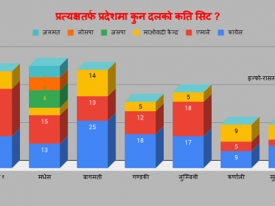 प्रत्यक्षतर्फ प्रदेशसभा: कांग्रेस १११ स्थान पाएर पहिलो