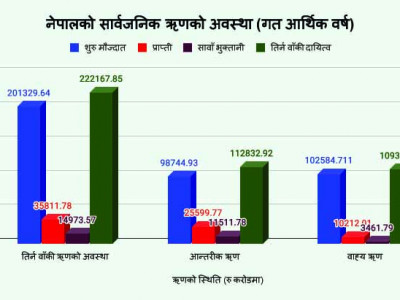 नेपालको सार्वजनिक ऋण २२ खर्ब २१ अर्ब नाघ्यो