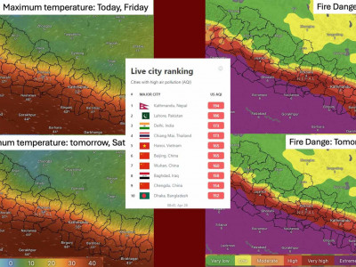 फेरि बढ्यो काठमाडौँमा वायु प्रदूषण, प्रदूषित सहरको शीर्ष स्थानमा